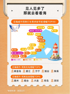 滴滴预测：“五一”异地打车较节前上涨56% 这届