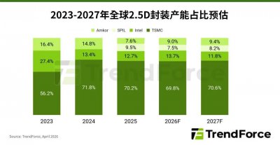 TrendForce：AI竞赛引发资源竞争蔓延