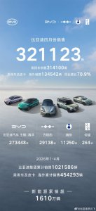 比亚迪4月销售321123辆 海外破13万辆创历史新高