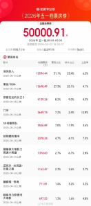 2026五一档总票房破5亿 你看了哪一