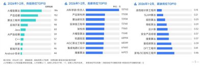 2026春招AI人才紧缺：7家公司争抢1名工程师 月薪