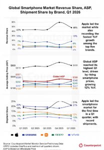 iPhone鲸吞48%全球智能手机收入：平均售价近乎三