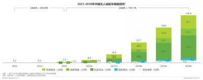 艾瑞咨询报告：预计2026年中国无人城配车销量将