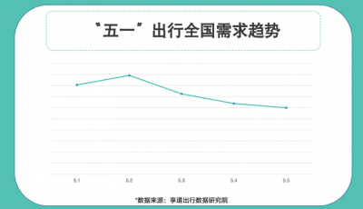 享道出行2026“五一”出行报告：“跨城”出行占