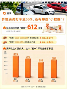 滴滴五一出行数据：异地订单上涨33% 文旅赛事热