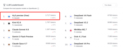 腾讯混元：Hy3 preview上线两周Token调