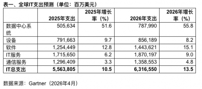 Gartner：2026年全球IT支出将增长13.5%，数据中心系