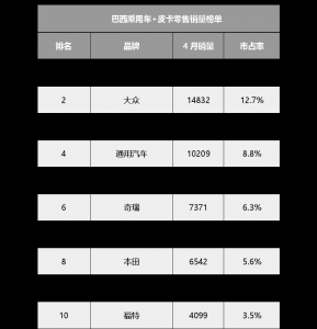 创历史新高！比亚迪登顶巴西汽车零售销量榜首