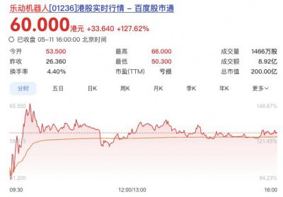 乐动机器人登陆港股首日涨超127%，靠割草机器人