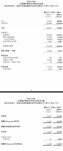 涂鸦智能2026年Q1营收8090万美元，净利润同比增长