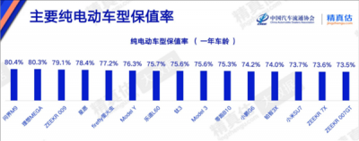 问界M9以80.4%保值率登顶！4月汽车保值率报告：国