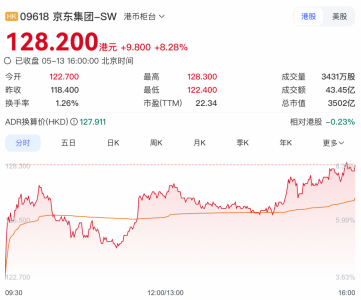 股价涨超8%，京东2026年Q1成绩单蕴藏