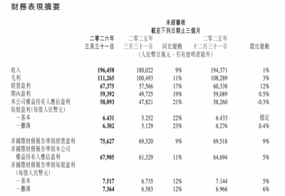 腾讯Q1盈利679亿元 多款新AI产品取得
