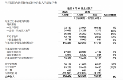 阿里AI迎商业化拐点：AI产品ARR 358亿 即时零售市