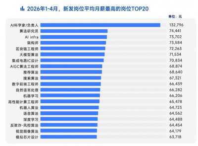 脉脉2026春招报告：AI科学家/负责人平均月薪超