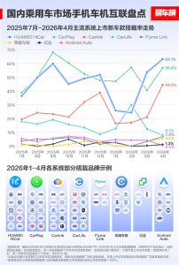市占率57%超苹果CarPlay！华为HiCar累计装车量超过