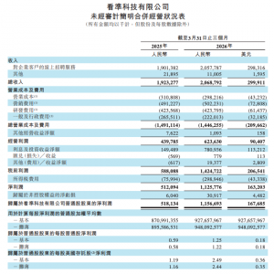 BOSS直聘一季度营收同比增长7.6%，蓝