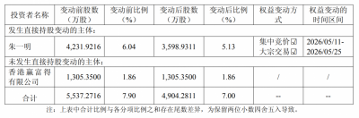 长鑫科技董事长朱一明减持兆易创新630万股，套