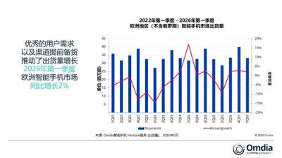 欧洲第一季度手机市场出货量出炉：三星稳坐第