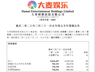 大麦娱乐2026财年净利润7.05亿元 《给阿嬷的情书