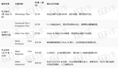 Meta股价大涨：将推出AI聊天机器人订阅服务，月