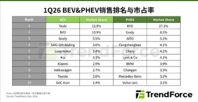 Q1全球新能源汽车销量：特斯拉纯电第一 小米超