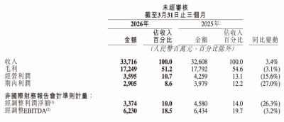 快手Q1净利下跌超26%：核心业务增长承压 可灵A