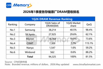国产存储产能即将爆发，全球存储芯片“疯狂涨