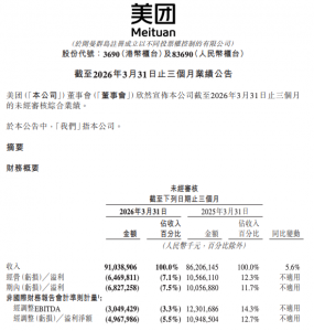 美团2026年一季度营收增5.6% 竞争加剧拖累利润