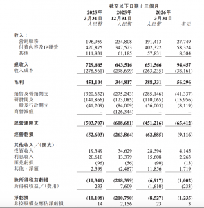 知乎2026年Q1财报：经调整净利润1716万元 同比增