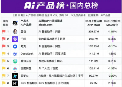 豆包将推付费版 第三方：豆包5月用户已流失超