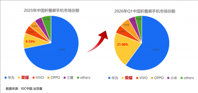 Q1折叠屏市场洗牌：荣耀份额飙升至21%成唯一翻倍