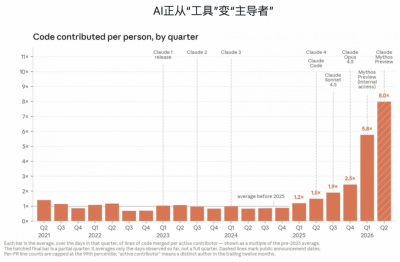 “AI正在夺过方向盘”！一周内两大