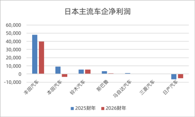日系车在华大溃败：市占率已腰斩至13% 谁掏空了
