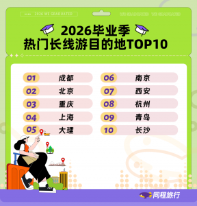 同程旅行：毕业旅行搜索热度环比涨超300%
