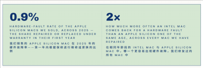 苹果自研芯片可靠性凸显：故障率不到Intel Mac一