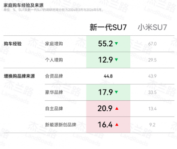 两代购买SU7用户画像对比：从对雷军崇拜转向对