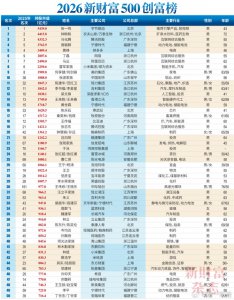 2026中国创富榜500强：雷军距超越马云仅一步之遥