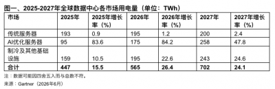Gartner预测2026年数据中心用电量将增长26%