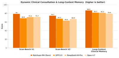 百川发布新一代医疗增强大模型 M4：登顶 Health