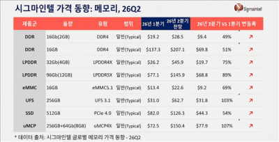 LPDDR5X单季价格狂飙89% 手机和PC的涨价潮还在后头