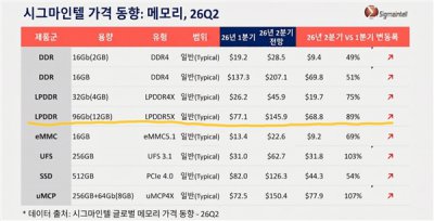 12GB内存价格近乎翻倍：iPhone 17 Pro涨价势在必行