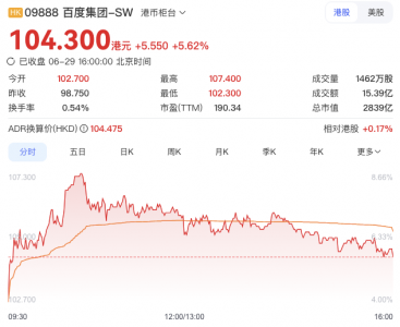 百度港股收涨5.62%