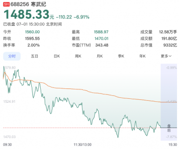 跌6.91%，寒武纪市值跌破万亿
