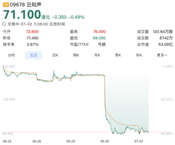 云知声解禁日暴跌超40%，上市一年