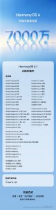 HarmonyOS 6设备数破7000万：6.1版本大