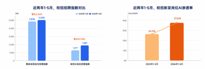 脉脉校招数据：名校生对芯片企业关注度直逼大