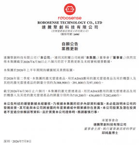 速腾聚创上半年激光雷达销量超71.9万台