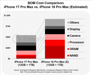越贵越坑？曝iPhone 18 Pro系列大内存版本混用QLC闪