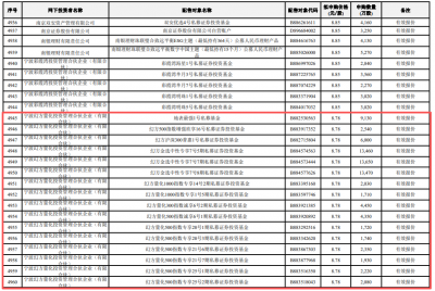 梁文锋打新长鑫科技 动用近200只基